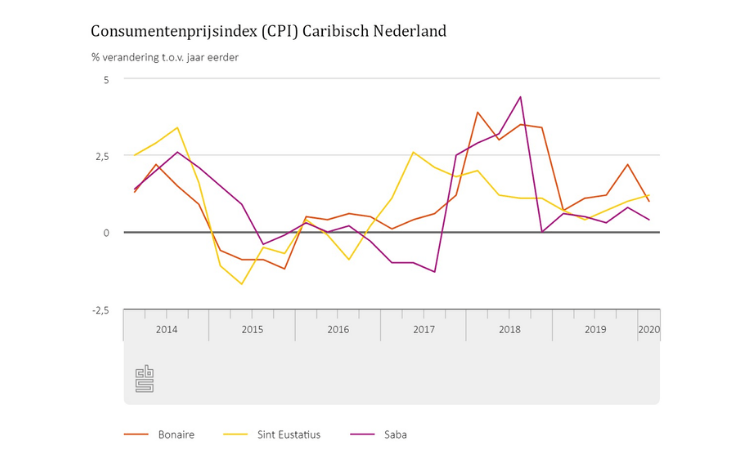 Consumentenprijzen op Bonaire 1,0 procent hoger in eerste kwartaal 2020