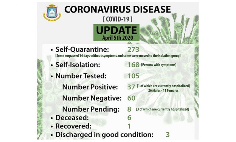 Aantal doden Sint Maarten door coronavirus stijgt naar zes 