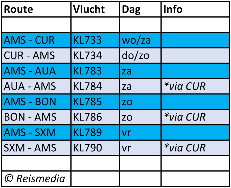 KLM en TUI willen komende maand weer naar de eilanden