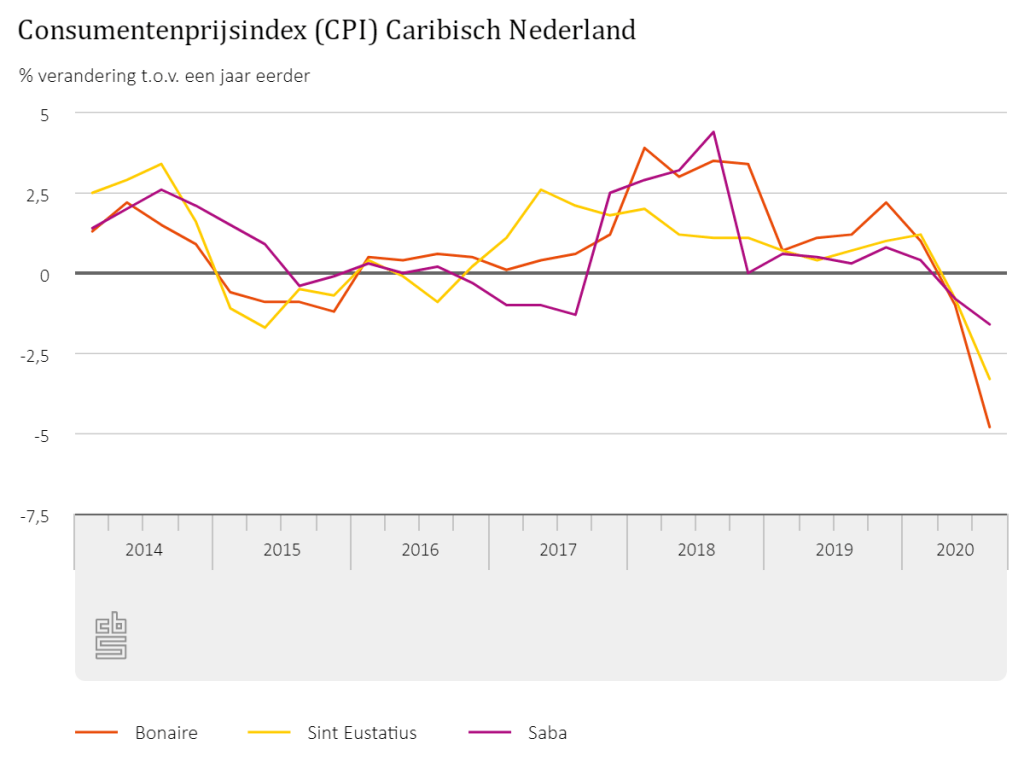 Daling consumententarieven BES-eilanden in derde kwartaal