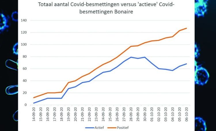 Aantal Covid-besmettingen Bonaire 'jojoot' nog; R-factor relatief laag