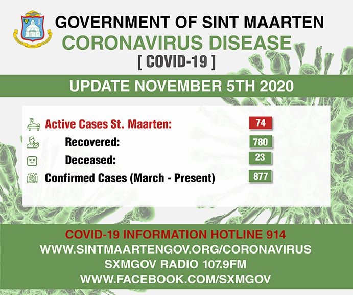 Sint-Maarten registreert 23e coronadode