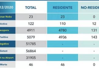 Update coronabesmettingen Aruba, Bonaire en Curaçao