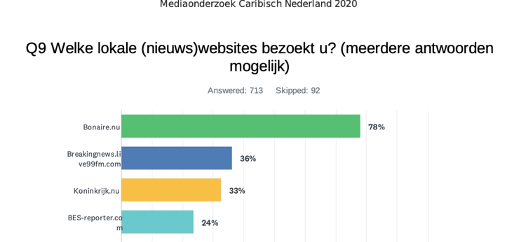 Nieuwssites ABC Online Media meest gelezen op Bonaire