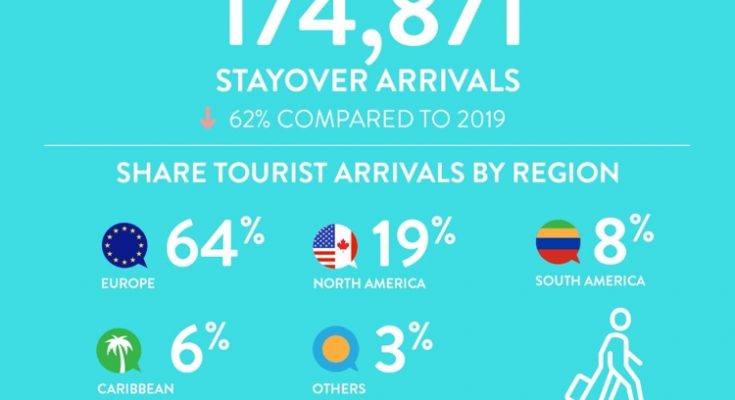 Slechte afsluiting bezoekers Curaçao in december