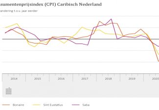 Consumentenprijzen op Bonaire 5,2 procent lager