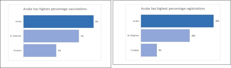 Curaçao traagste met vaccinaties