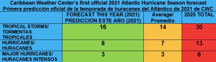 Eerste voorspelling van het Atlantisch orkaanseizoen 2021
