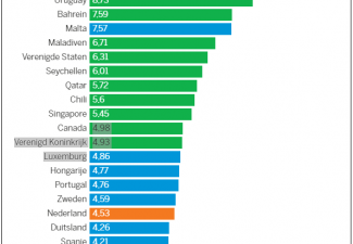Curaçao is snelst vaccinerende land ter wereld