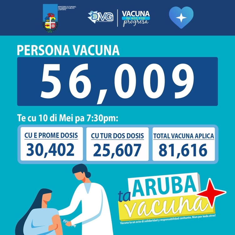 Vaccinatiebereidheid neemt af op Aruba