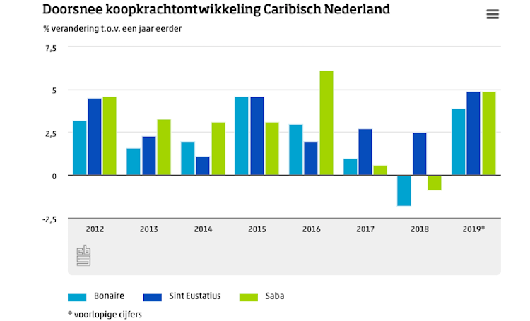 Betere koopkracht in Caribisch Nederland 