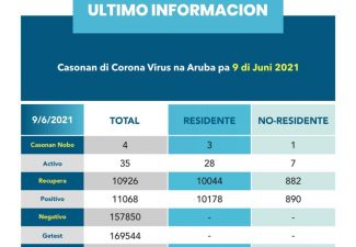 Coronasituatie lijkt te stabiliseren op Aruba