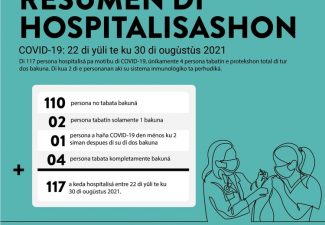 Van de 117 personen opgenomen in het ziekenhuis op Curaçao tussen 22 juli en nu waren er 110 niet gevaccineerd