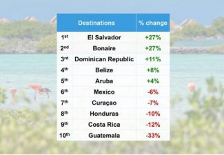 Volgens boekingscijfers: Bonaire onder de snelste herstellers