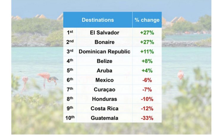 Volgens boekingscijfers: Bonaire onder de snelste herstellers