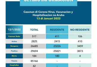 Twee coronadoden op Aruba, forse stijging ziekenhuisopnames
